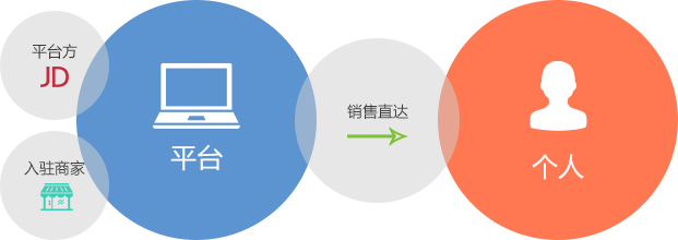 商城app开发公司,为您提供B2B2C移动商城App解决方案服务